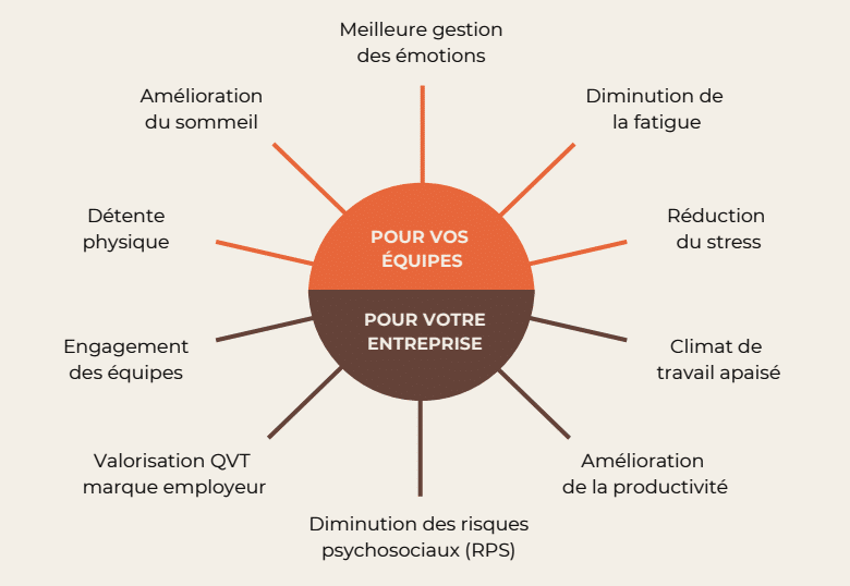 Bénéfices réflexologie pour les entreprise et équipes