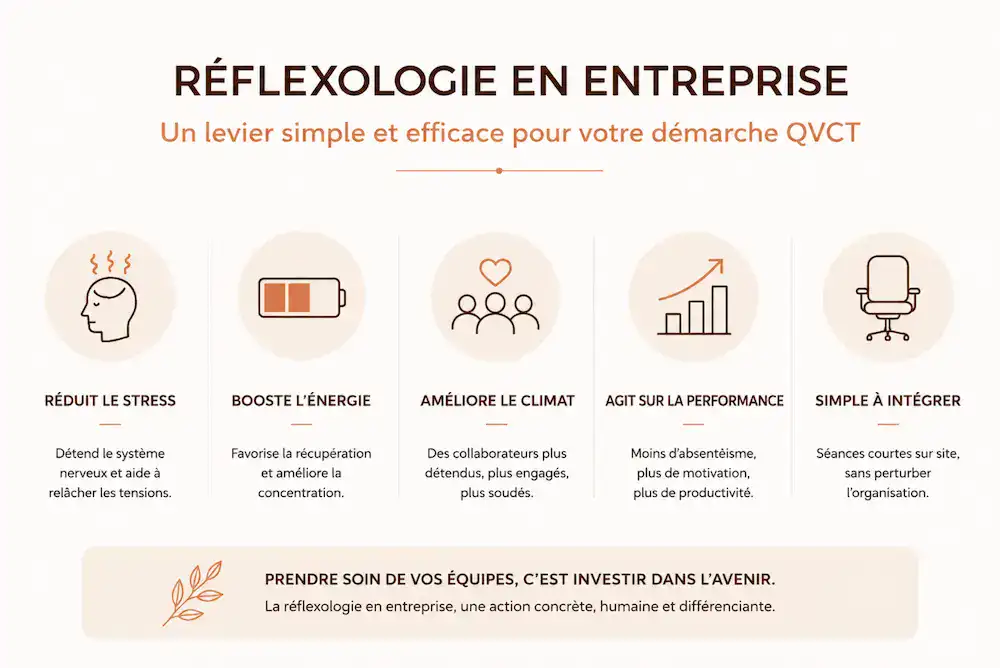 Infographie présentant les bénéfices de la réflexologie en entreprise pour la démarche QVCT